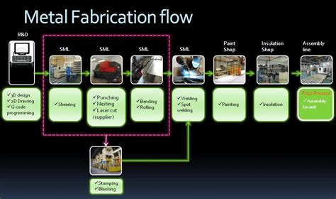 schematic model of sheet metal process|sheet metal fabrication process.